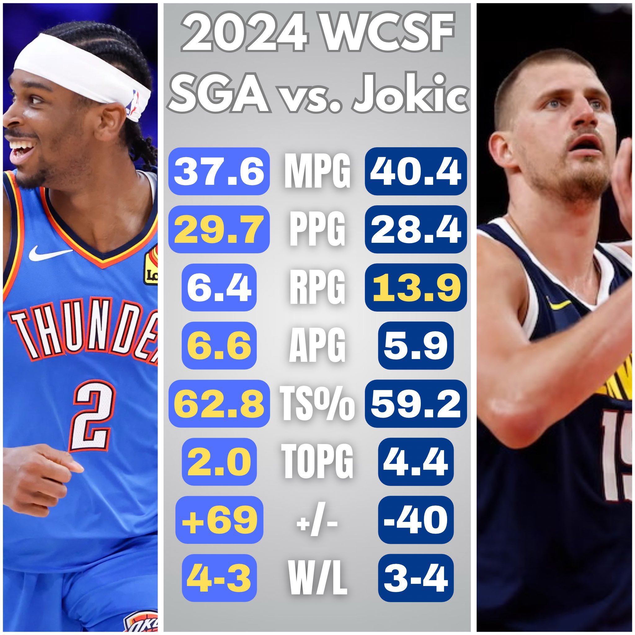 Quinn：SGA很强 但综合来看 主帅下课且没帮手的约基奇更胜一筹