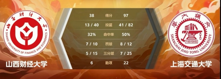 CUBAL-何尧瑶20+7 赵若含14分 上海交大59分狂胜山西财大