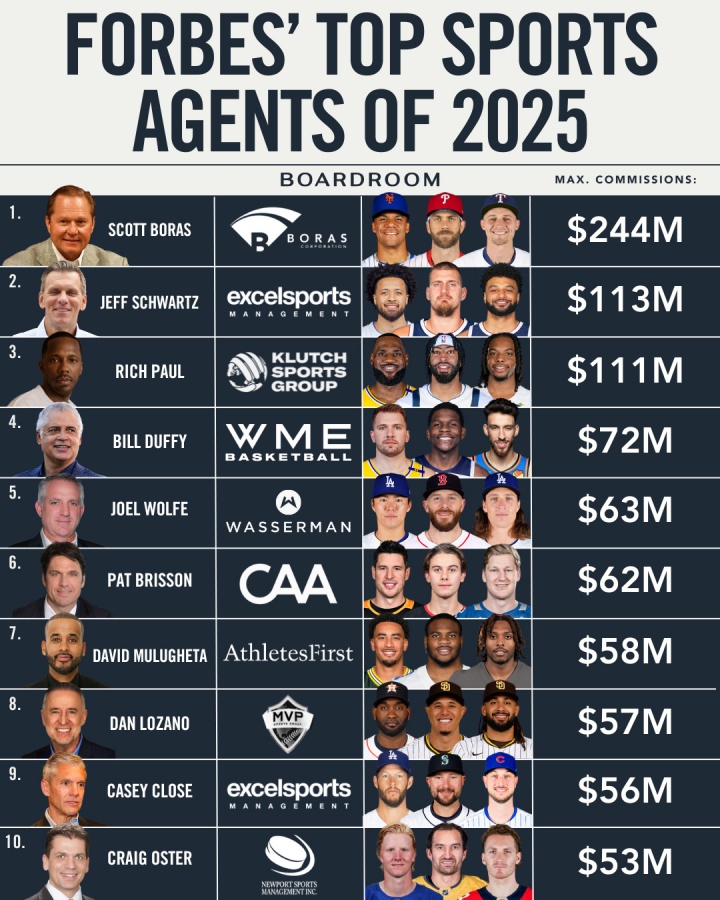 25年体育经纪人佣金榜：富保罗仅第三！MLB传奇经纪人2.44亿